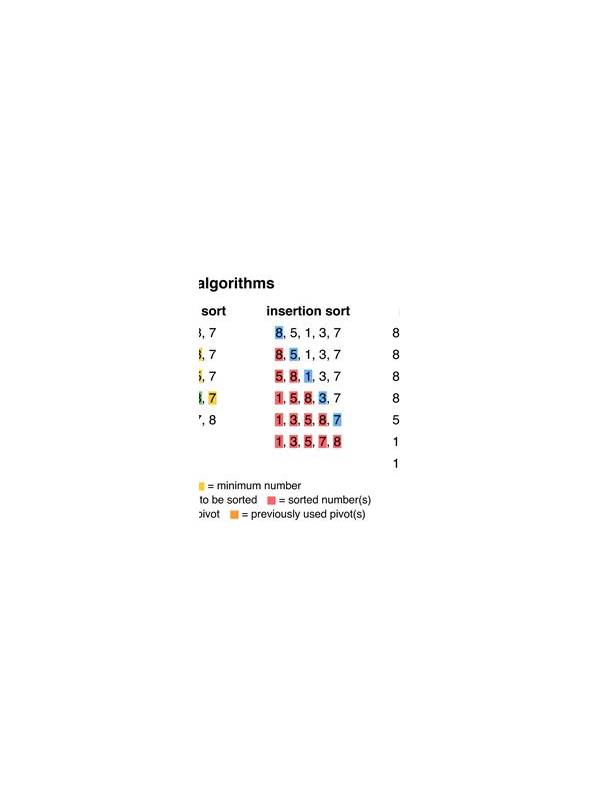 Rummy Comparison: Visual Sorting Methods for Different Hands