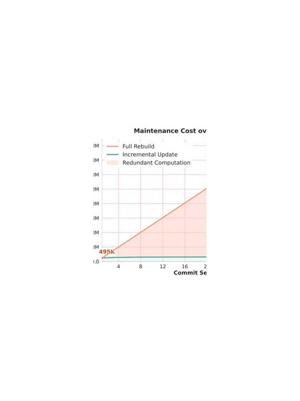 Rummy Comparison: Rebuilding From Scratch Versus Incremental Repair