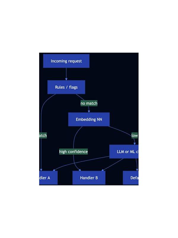 Rummy Guide: Use a Route Confidence Scale
